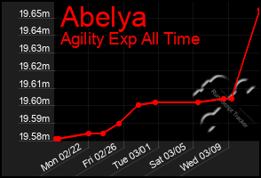 Total Graph of Abelya