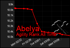 Total Graph of Abelya