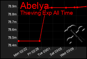 Total Graph of Abelya