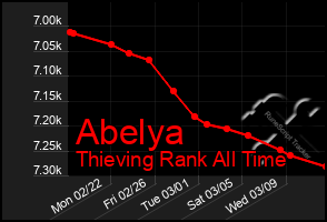 Total Graph of Abelya