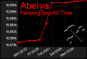 Total Graph of Abelya
