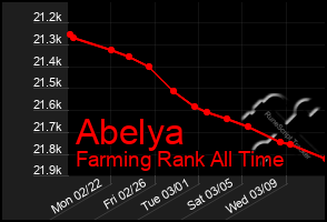 Total Graph of Abelya