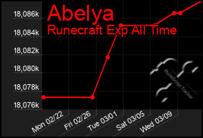 Total Graph of Abelya