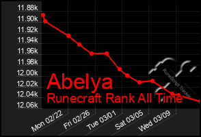 Total Graph of Abelya