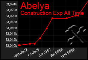 Total Graph of Abelya
