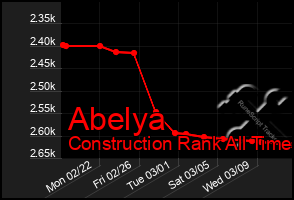 Total Graph of Abelya