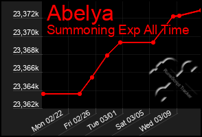 Total Graph of Abelya