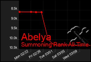 Total Graph of Abelya