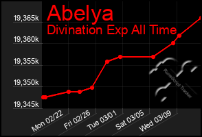Total Graph of Abelya