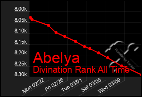 Total Graph of Abelya
