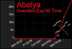 Total Graph of Abelya