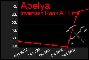 Total Graph of Abelya