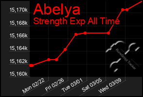 Total Graph of Abelya
