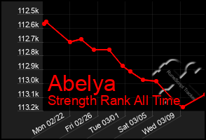 Total Graph of Abelya