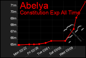 Total Graph of Abelya