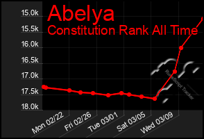 Total Graph of Abelya