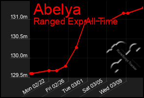 Total Graph of Abelya