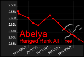 Total Graph of Abelya