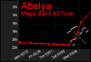 Total Graph of Abelya