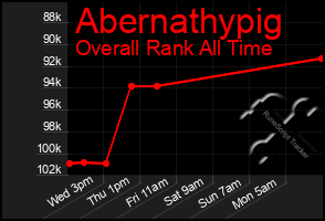 Total Graph of Abernathypig