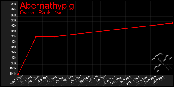 1 Week Graph of Abernathypig