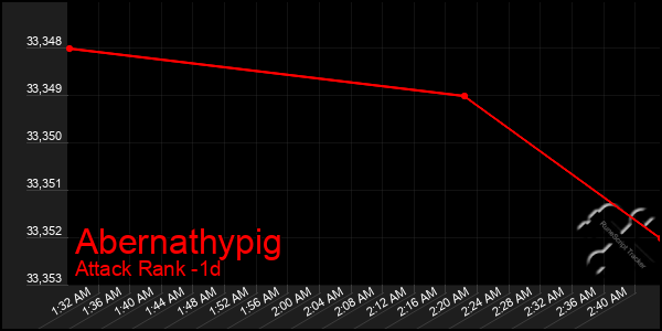 Last 24 Hours Graph of Abernathypig