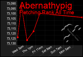 Total Graph of Abernathypig