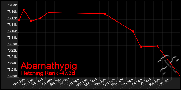 Last 31 Days Graph of Abernathypig