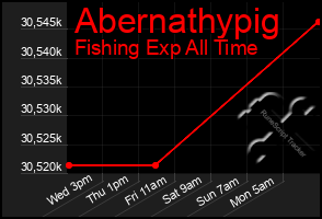 Total Graph of Abernathypig