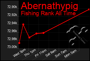 Total Graph of Abernathypig