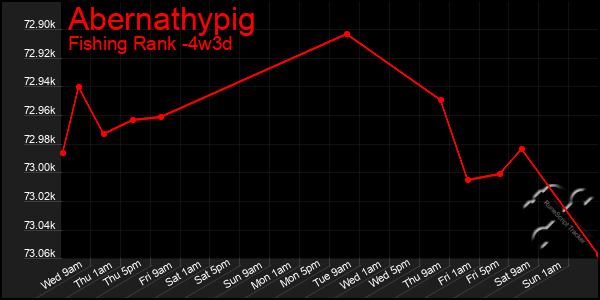 Last 31 Days Graph of Abernathypig