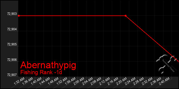 Last 24 Hours Graph of Abernathypig