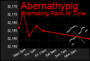 Total Graph of Abernathypig