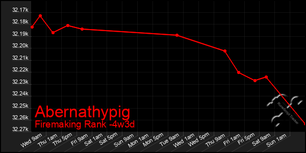 Last 31 Days Graph of Abernathypig
