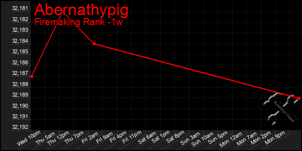 Last 7 Days Graph of Abernathypig