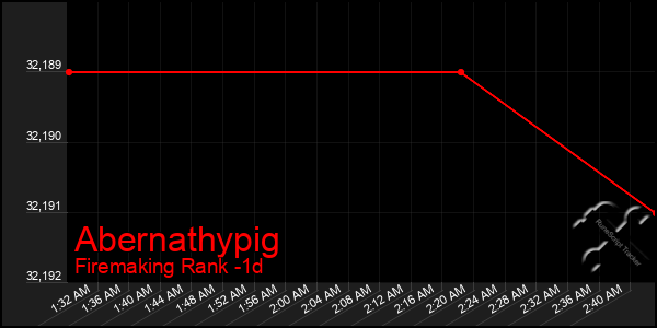 Last 24 Hours Graph of Abernathypig