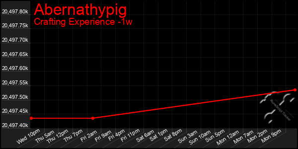 Last 7 Days Graph of Abernathypig