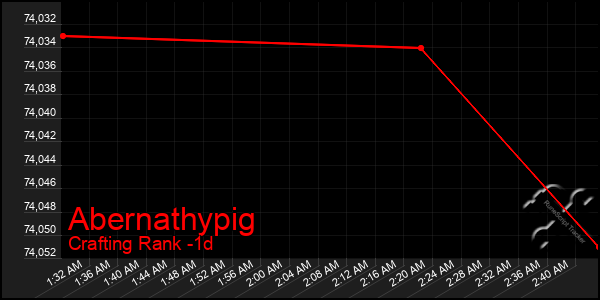 Last 24 Hours Graph of Abernathypig