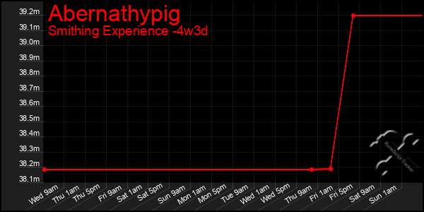 Last 31 Days Graph of Abernathypig