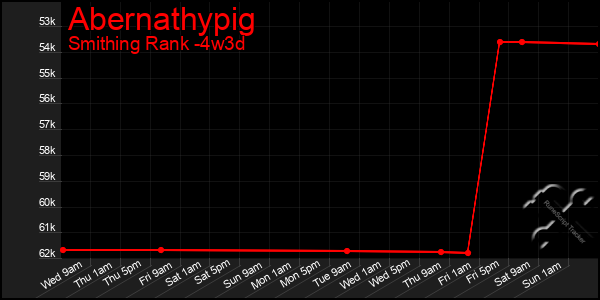 Last 31 Days Graph of Abernathypig