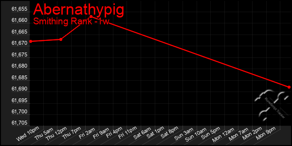 Last 7 Days Graph of Abernathypig