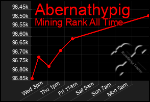 Total Graph of Abernathypig