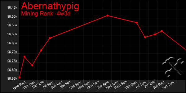 Last 31 Days Graph of Abernathypig
