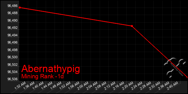 Last 24 Hours Graph of Abernathypig