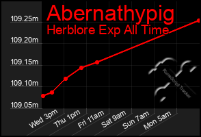 Total Graph of Abernathypig