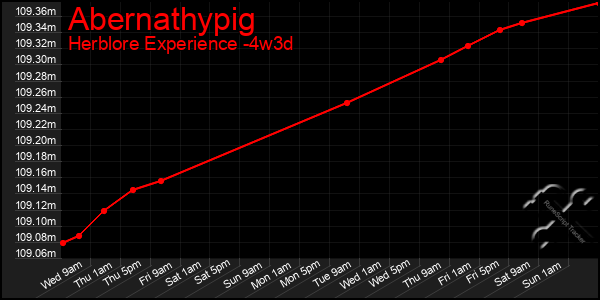 Last 31 Days Graph of Abernathypig