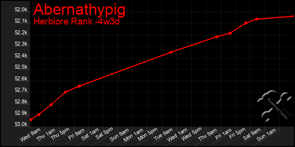 Last 31 Days Graph of Abernathypig