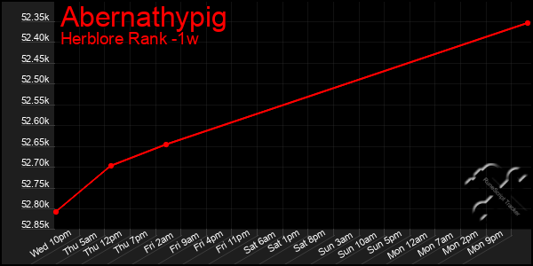 Last 7 Days Graph of Abernathypig