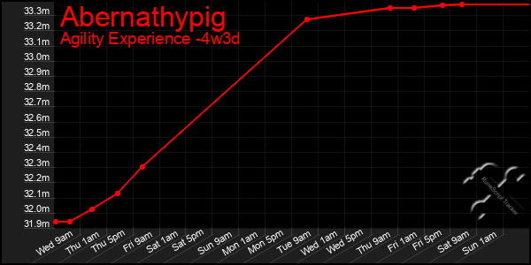 Last 31 Days Graph of Abernathypig