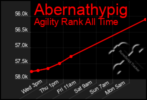 Total Graph of Abernathypig